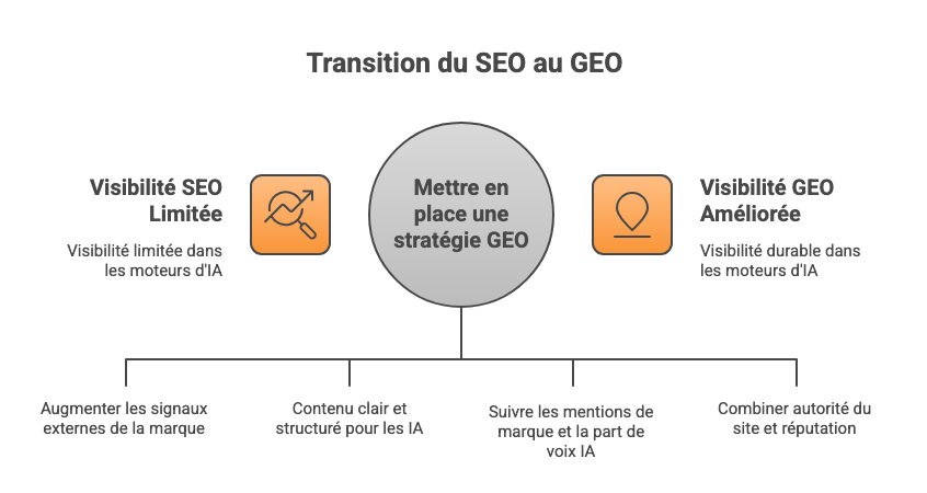 Schéma illustrant la transition du SEO vers le GEO et les étapes pour adopter une stratégie GEO efficace dans les moteurs d’IA